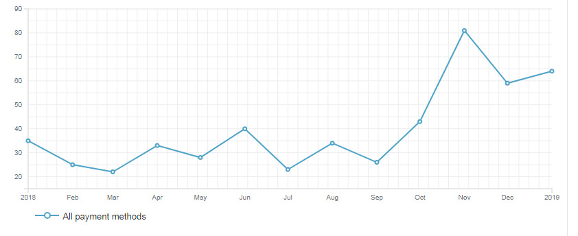 Endurance lasers sales dynamics