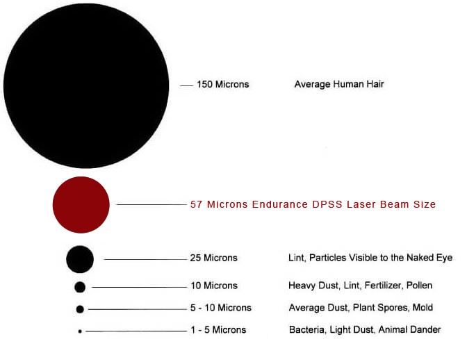 An Endurance DPSS laser beam spot size